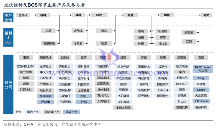 Major production segments and key players in China's PV industry chain