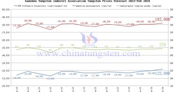 Ganzhou Tungsten Industry Association Tungsten Prices Forecast Feb 2024
