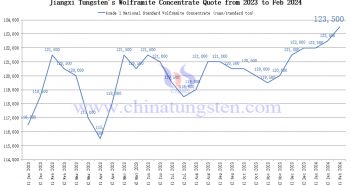 Jiangxi Tungsten's Wolframite Concentrate Quote in the First Half of Feb 2024