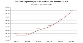 APT Purchase Price of Main China Tungsten Company in the First Half of April 2024