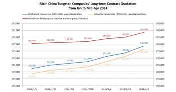 Main China Tungsten Companies' Long-Term Contract Prices in the First Half of April 2024