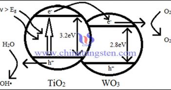 TiO2-WO3 광촉매의 제조 방법