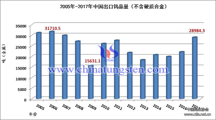 2005年-2017年中国出口钨品量图片