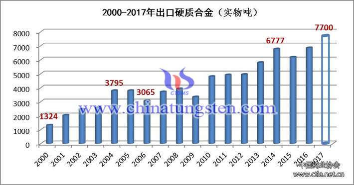 2000-2017年中国出口硬质合金图片