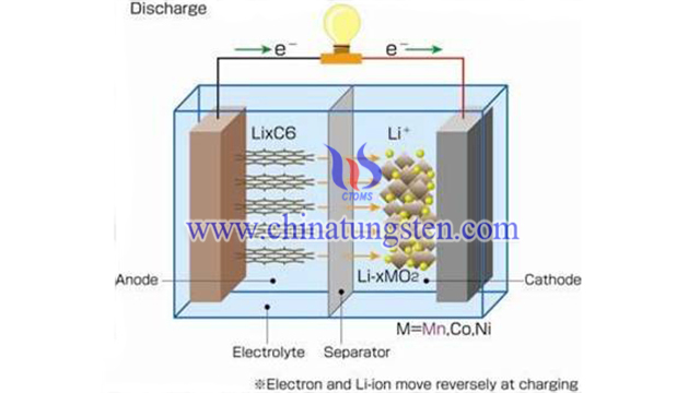 锂离子电池负极材料工作原理