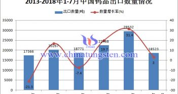 2013-2018年1-7月中国钨品出口数量情况