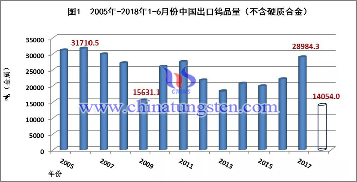 2005年-2018年1-6月份中国出口钨品量
