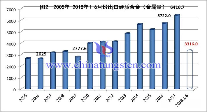 2005年-2018年1-6月份中国出口硬质合金量