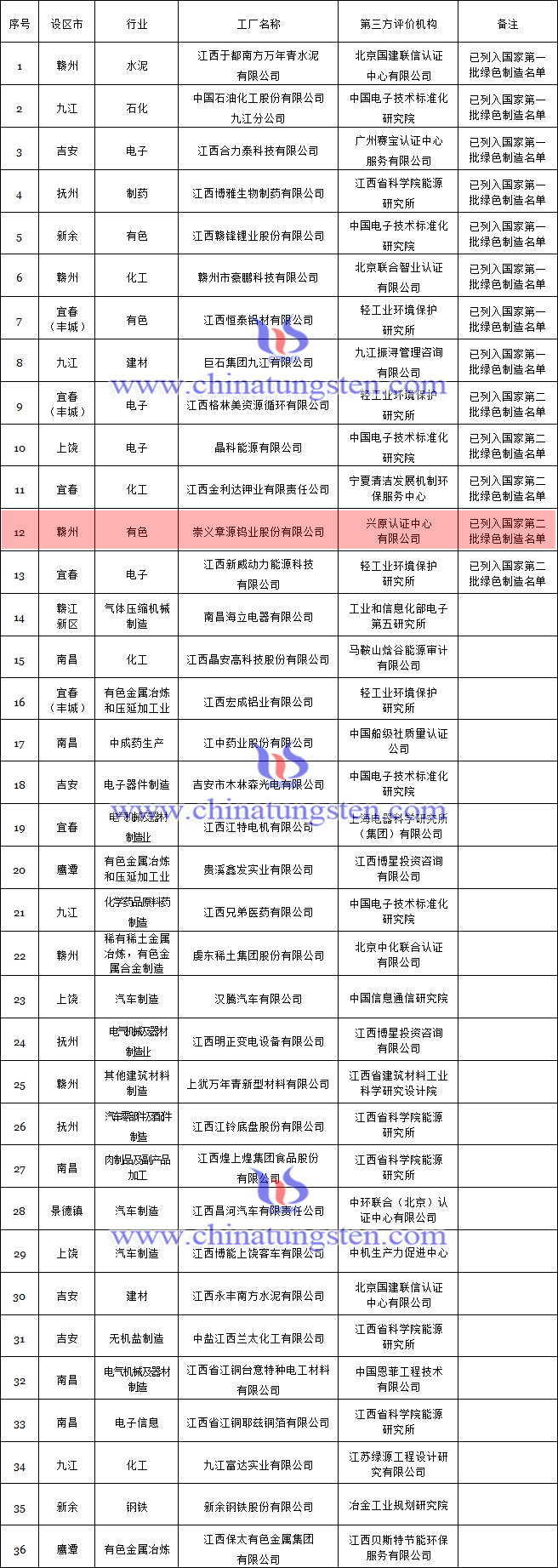 江西省第一批绿色工厂公示名单