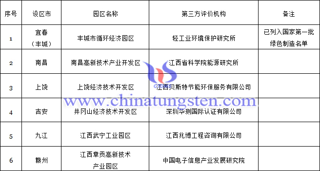 江西省第一批绿色园区公示名单