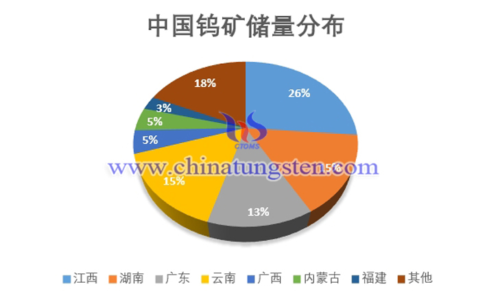 中国钨矿储量分布