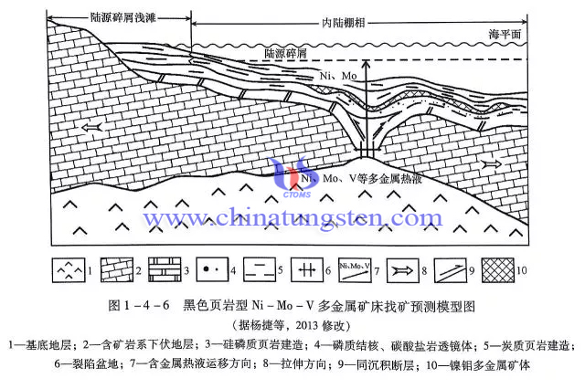 黑色页岩型Ni-Mo-V多金属矿床预测模型图