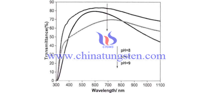 不同pH条件下Cs0.33WO3薄膜可见－近红外光透过率图片