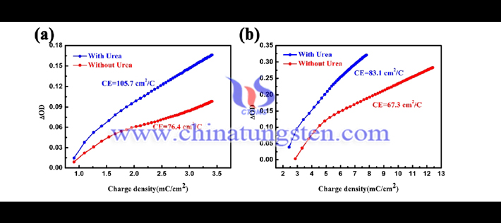 晶种辅助法制备水合WO3薄膜不同电压下的光密度变化值随注入电荷密度的变化曲线图