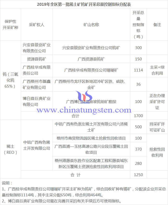 广西2019年第一批稀土矿钨矿开采总量控制指标分配表