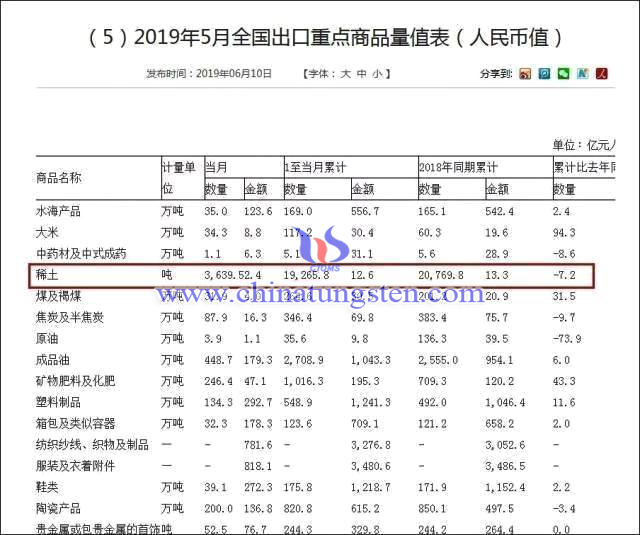 5月中国稀土出口量指表格