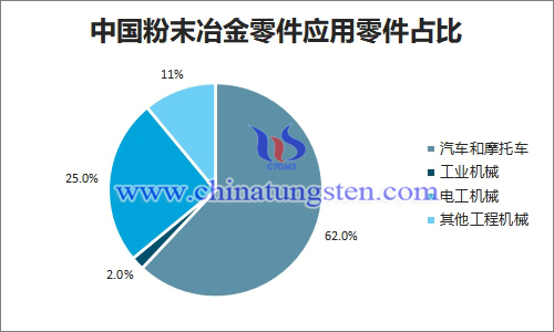 中国粉末冶金零件应用零件占比
