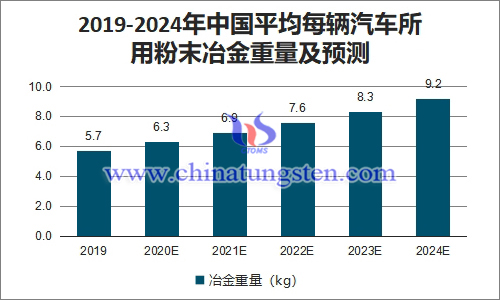 2019-2024年中国平均每辆汽车所用粉末冶金重量及预测