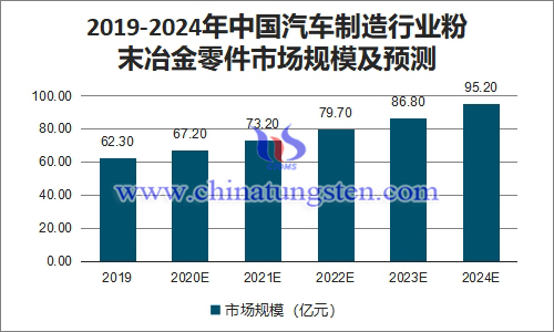 2019-2024年中国汽车制造行业粉末冶金零件市场规模及预测