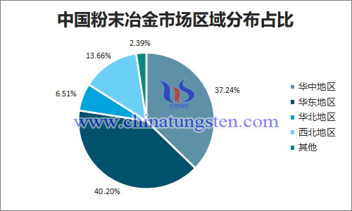 中国粉末冶金市场区域分布占比