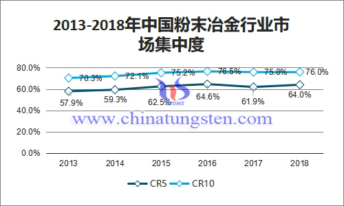 2013-2018年中国粉末冶金行业市场集中度