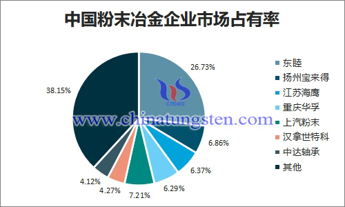 中国粉末冶金企业市场占有率