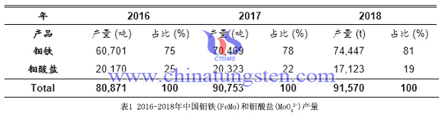 2016-2018年中国钼铁和钼酸盐产量