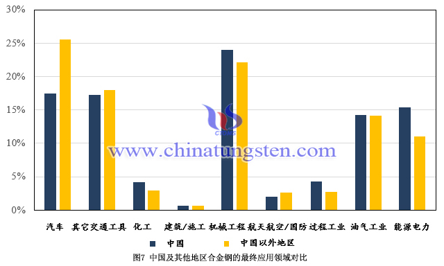 中国及其他地区合金钢的最终应用领域对比