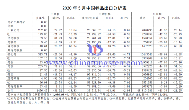 2020年5月中国钨品出口分析表