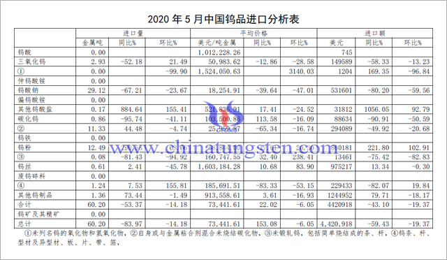 2020年5月中国钨品进口分析表