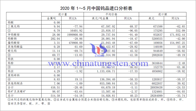 2020年1-5月中国钨品进口分析表