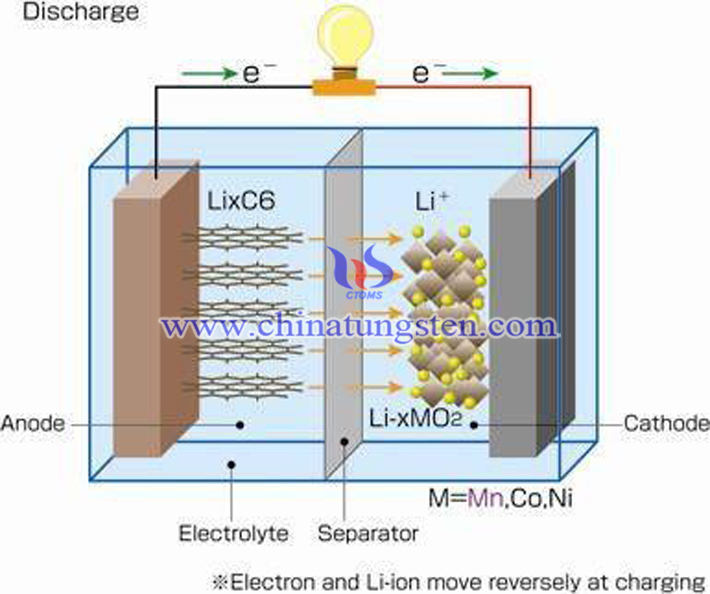影响锂离子电池循环性能因素有哪些图片