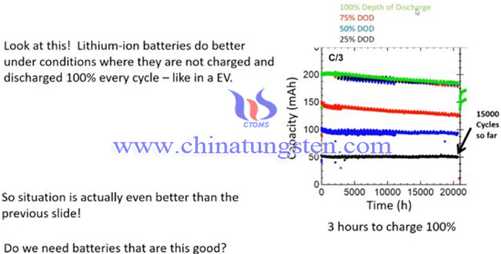 特斯拉锂离子电池不同放电深度结果图