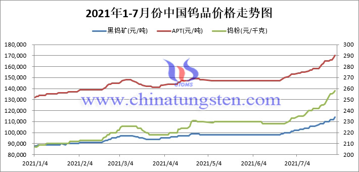 2021年1-7月中国钨品价格走势图