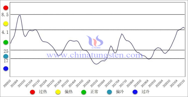 图1 中国钨钼产业月度景气指数趋势图