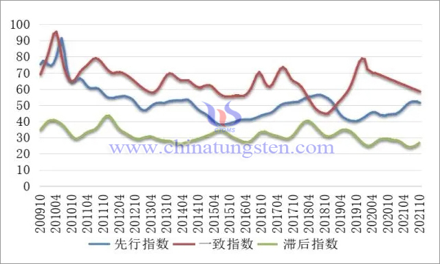 图3 中国钨钼产业合成指数曲线