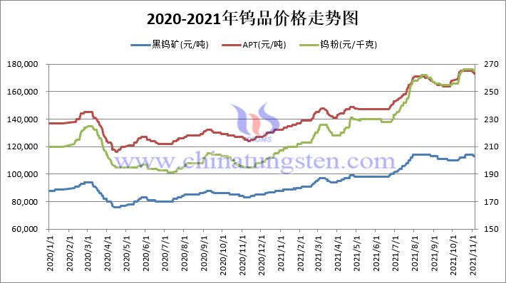 2020-2021年中国钨品价格走势图