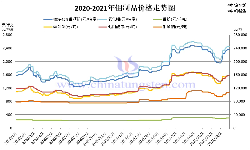 2020-2021年中国钼制品价格走势图