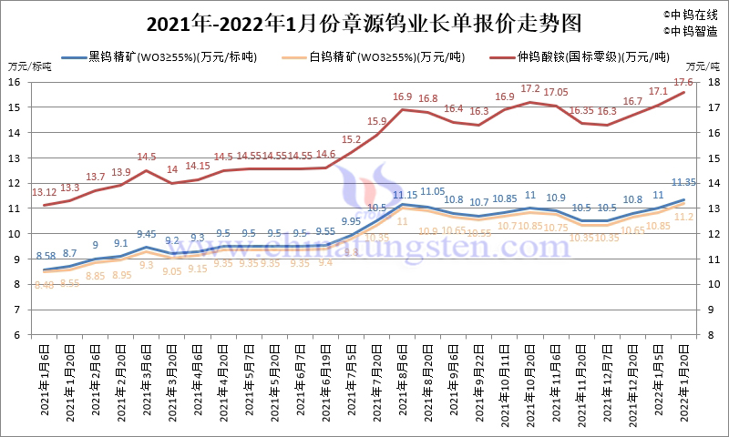 2021年-2022年1月份赣州钨协预测均价走势图