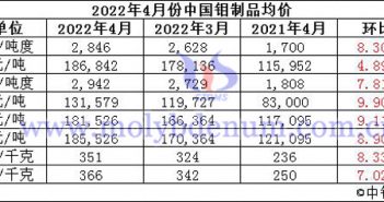 2022年4月中国钼制品价格走势图片