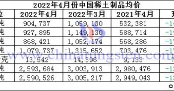 2022年4月中国稀土制品价格走势图片