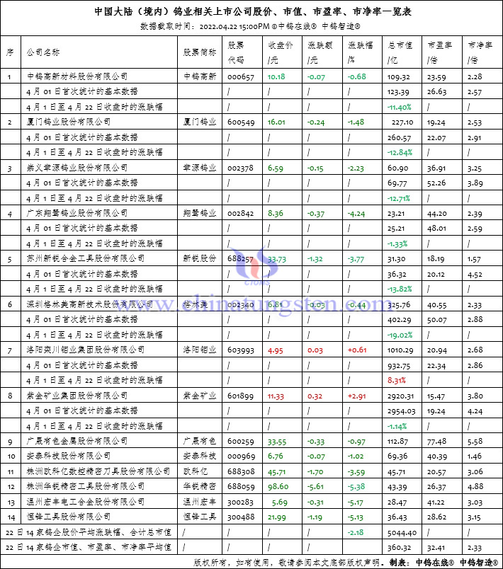 中国大陆（境内）钨业相关上市公司股价、市值、市盈率、市净率一览表