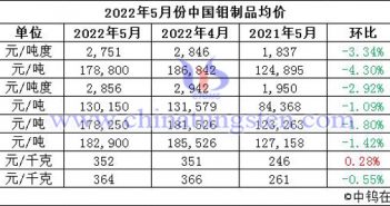 2022年5月中国钼制品价格走势图片