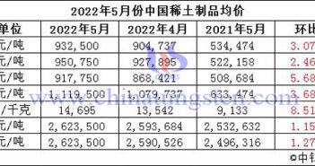 2022年5月中国稀土制品价格走势图片