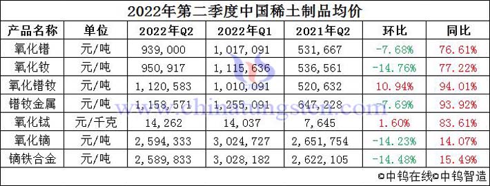 2022年4-6月中国稀土制品均价图片