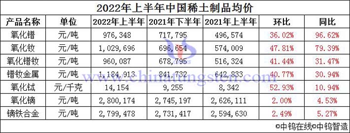 2022年1-6月中国稀土制品均价图片