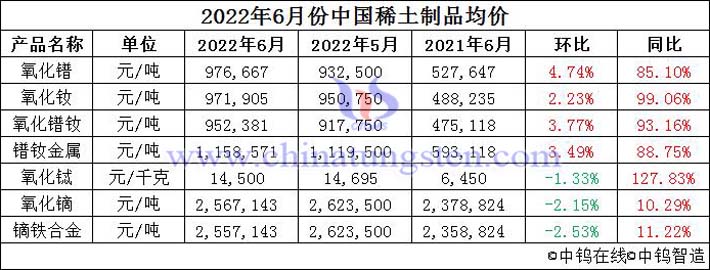 2022年6月中国稀土制品均价图片