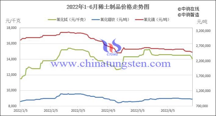 2022年1-6月中国稀土制品价格走势图片