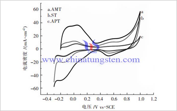 不同原料制备的Pt-WC在硫酸中的CV曲线图