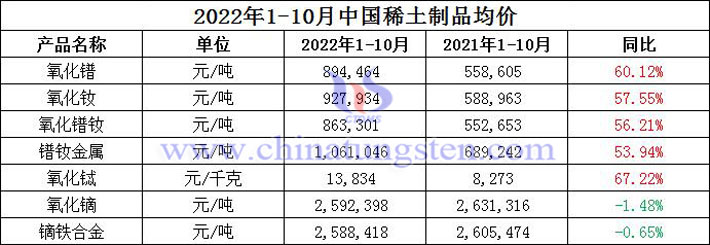 2022年1-10月中国稀土制品均价